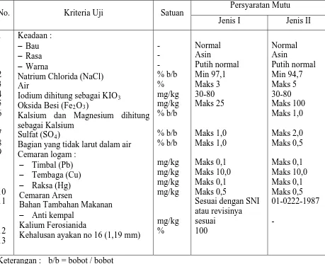 Tabel 2. Syarat mutu garam konsumsi SNI 01-3556-1994 