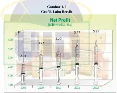 Gambar 1.1Grafik Laba Bersih