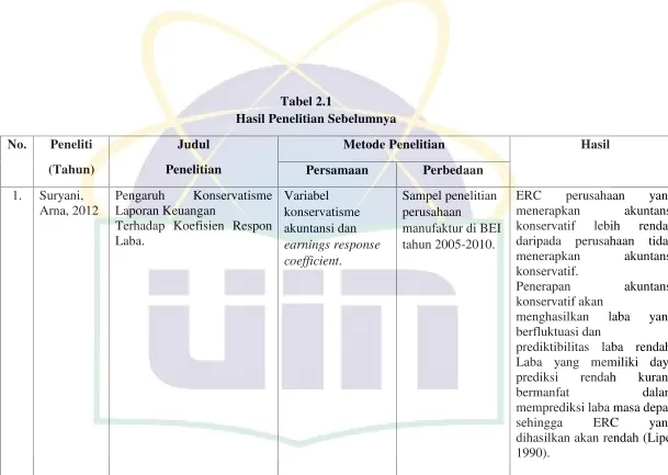 Tabel 2.1Hasil Penelitian Sebelumnya