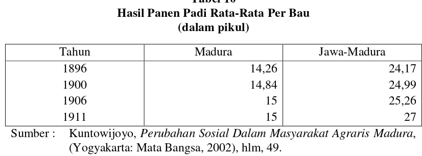Tabel 10Hasil Panen Padi Rata-Rata Per Bau