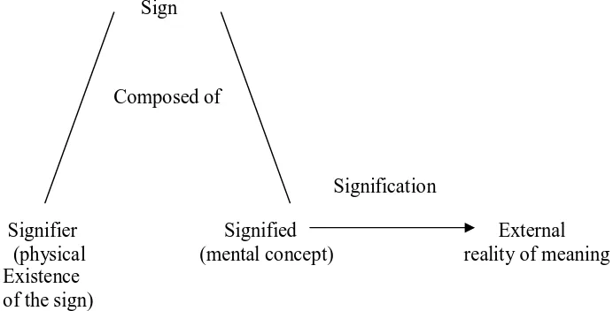 Gambar 2.1. Diagram Semiotik Saussure (1990:44) 