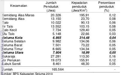 Tabel 4 Data Monografi Kabupaten Seluma dirinci menurut kecamatan 