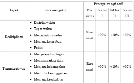 Tabel 7. Indikator kerja