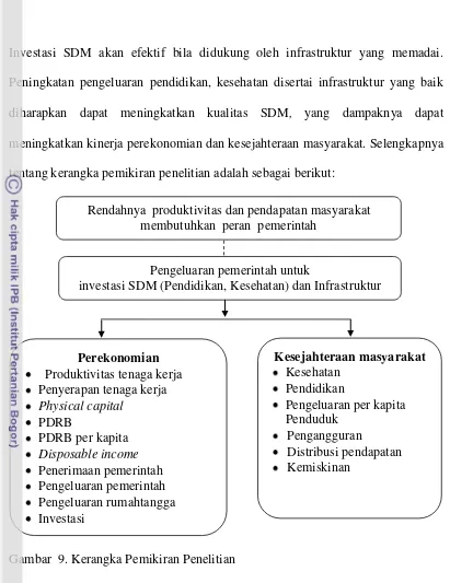 Gambar  9. Kerangka Pemikiran Penelitian 