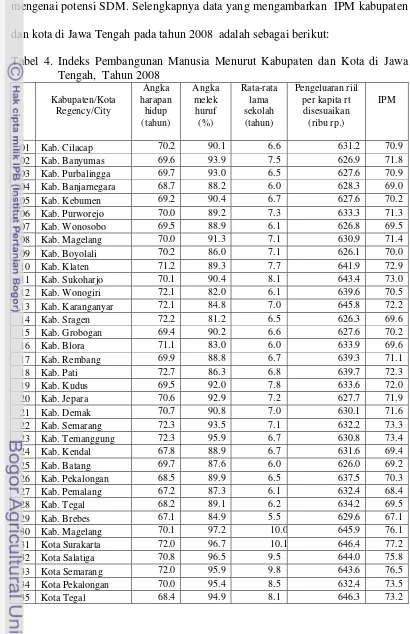 Tabel 4. Indeks Pembangunan Manusia Menurut Kabupaten dan Kota di Jawa 