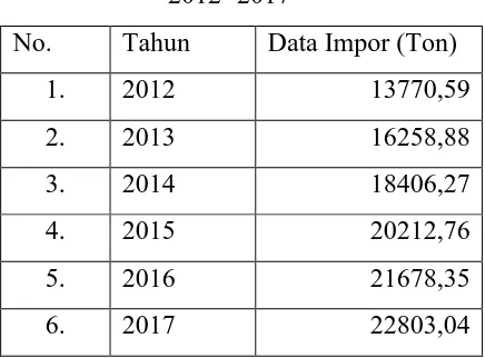 Tabel 1.2. Data Kebutuhan Amil Asetat Di Indonesia 