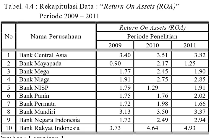 Tabel. 4.4 : Rekapitulasi Data : “Return On Assets (ROA)” 
