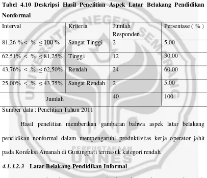 Tabel 4.10 Deskripsi Hasil Penelitian Aspek Latar Belakang Pendidikan 