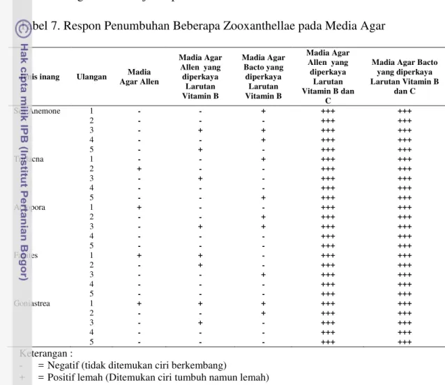 Tabel 7. Respon Penumbuhan Beberapa Zooxanthellae pada Media Agar 