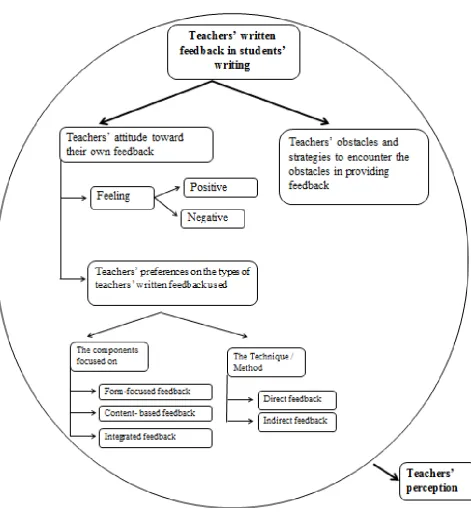 Figure 1. Conceptual Framework 