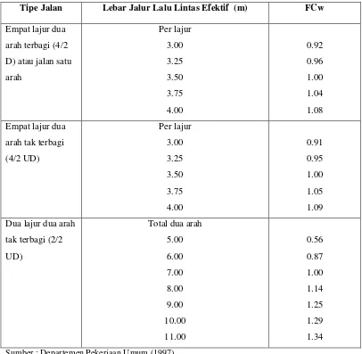 Tabel 2.9 Faktor penyesuaian kapasitas untuk pemisahan arah (FCsp) 