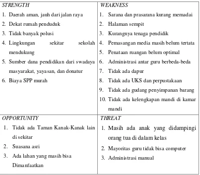 Tabel 1. Analisis SWOT TK ABA Lemahbang 