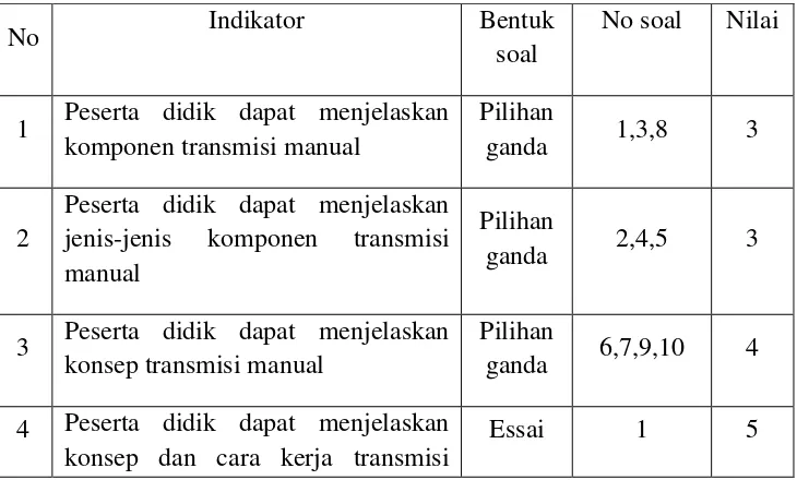 Tabel 4. (Test hasil belajar 2) Materi cara kerja transmisi manual dan komponen-komponennya 