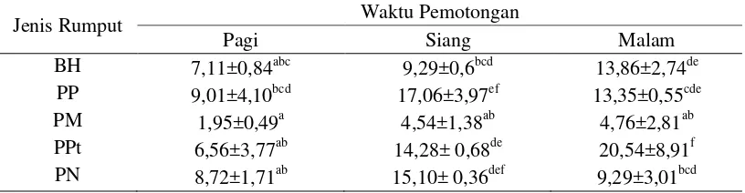 Tabel 10. Total Gula Silase (%BK) Beberapa Jenis Rumput pada Waktu Pemotongan Berbeda 