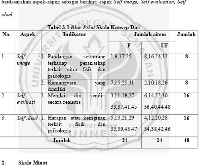 Tabel 3.1 Blue Print Skala Konsep Diri 