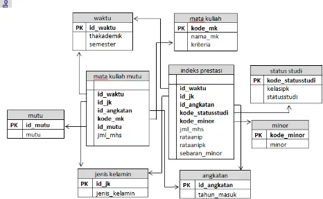 Gambar 10  Skema galaksi dengan dua tabel fakta. 