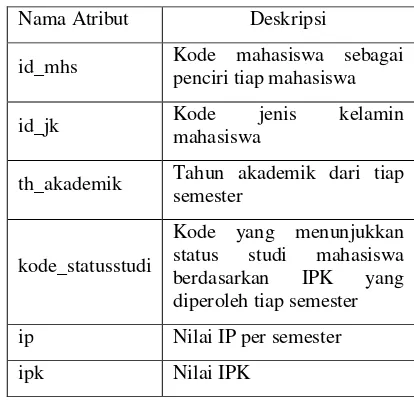 Tabel 1  Nama dan deskripsi atribut tabel tempfact_indeksprestasi 