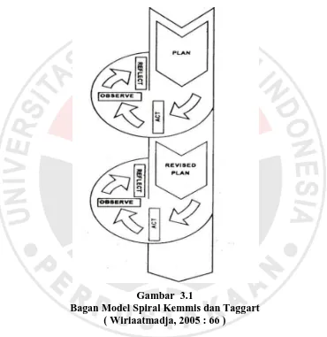 Gambar  3.1 Bagan Model Spiral Kemmis dan Taggart 