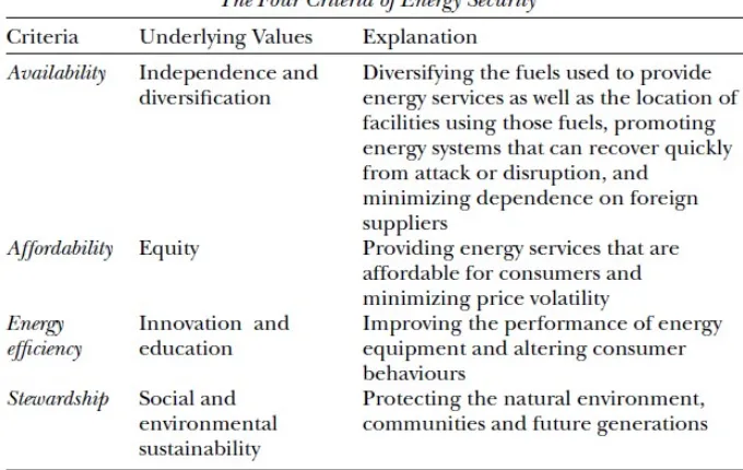 Tabel 2.1 Empat Kriteria Keamanan Energi