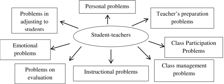 Figure 2. 2. Student-teachers’ problems in practicum program (Ganal, 