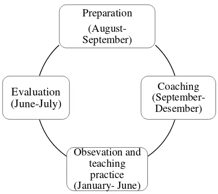 Figure 2. 3. The implementation of EED of UMY’s internship program 
