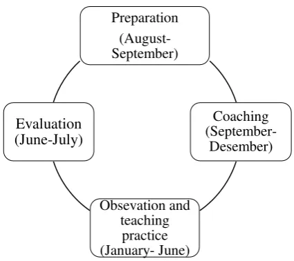 Figure 2. 3. The implementation of EED of UMY’s internship program 