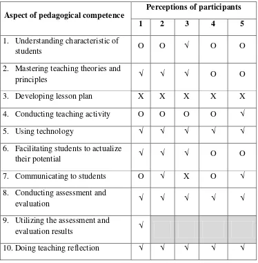 Table 5.1. EED of UMY’s Student-teachers’ Pedagogical Competence 