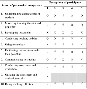 Table 5.1. EED of UMY’s Student-teachers’ Pedagogical Competence 