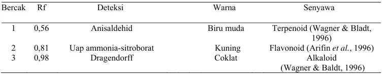 Tabel 3.  Hasil identifikasi senyawa fraksi polar ekstrak etanol daun inggu dengan KLT dan beberapa pereaksi semprot  