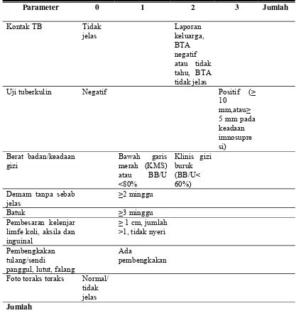 Tabel 2.1 Sistem Skoring (Scoring System) Gejala dan Pemeriksaan Penunjang TB Paru 