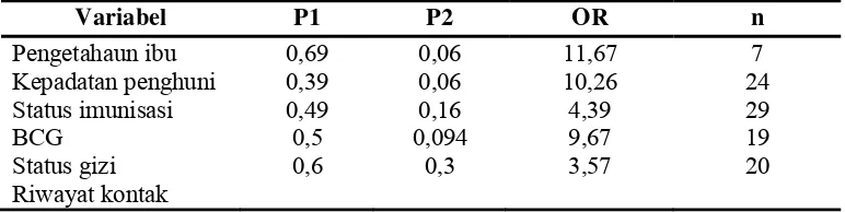 Tabel 3.2 Besar Sampel berdasarkan Odd Ratio dari Penelitian Terdahulu 