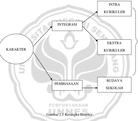 Gambar 2.1 Kerangka Berpikir 