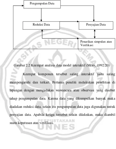 Gambar 2.2 Keempat analisis data model interaktif (Miles, 1992:20) 