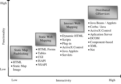 Gambar 1 Evolusi  Web Mapping (Peng ZR & Ming HT 2003).  