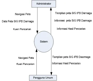 Gambaran umum sistem dapat dilihat pada diagram konteks pada Gambar 5. 