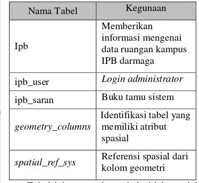 Tabel ipb merupakan tabel objek spasial 