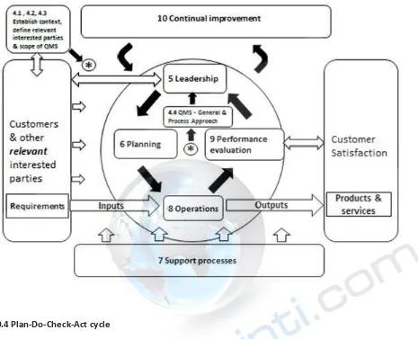 Figure 1 - Model of a process-based quality management system, showing the links to the clauses of thisFigure 1 - Model of a process-based quality management system, showing the links to the clauses of thisFigure 1 - Model of a process-based quality management system, showing the links to the clauses of this