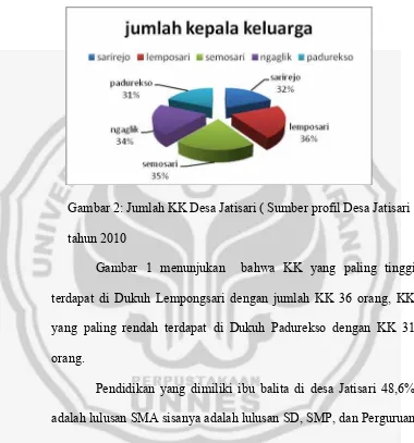 Gambar 2: Jumlah KK Desa Jatisari ( Sumber profil Desa Jatisari 