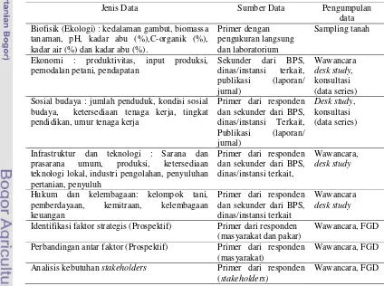 Tabel 5. Jenis data, sumber dan teknik pengumpulan data penelitian 