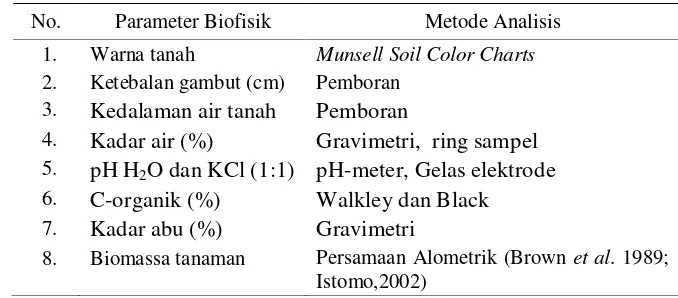 Tabel 6. Parameter dan metode analisis tanah gambut 