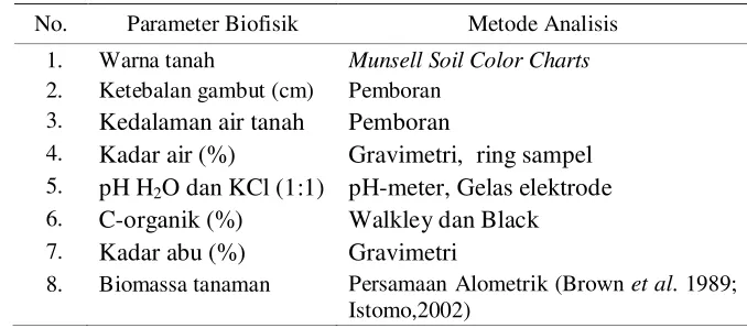 Tabel 6. Parameter dan metode analisis tanah gambut 