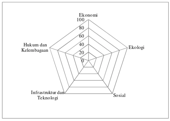 Gambar 6. Ilustrasi diagram layang-layang indeks keberlanjutan 