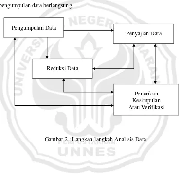 Gambar 2 : Langkah-langkah Analisis Data 