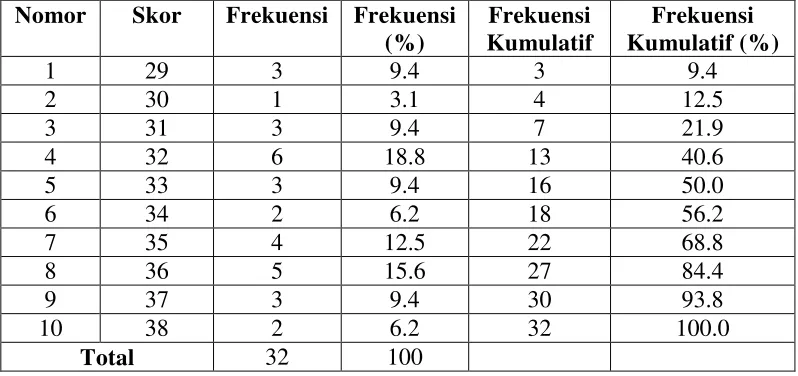 Tabel 11: Distribusi Frekuensi Tunggal Skor Pascates Kemampuan Membaca Pemahaman Kelompok Eksperimen SMP Negeri 4 Sleman 