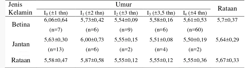 Tabel 3.  Nilai pH Daging Kerbau pada Umur dan Jenis Kelamin yang   Berbeda 
