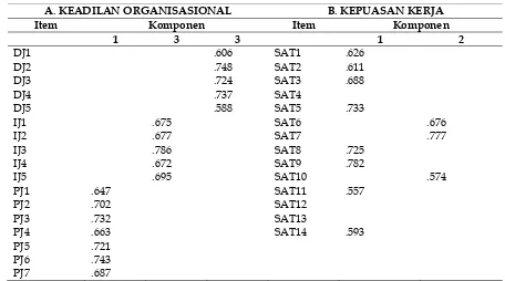Tabel 1. Hasil Analisis Faktor Keadilan Organisasional dan Kepuasan Kerja