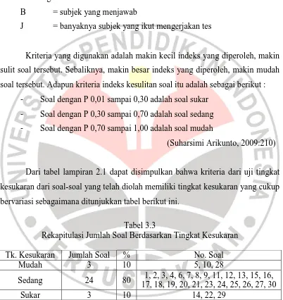 Tabel 3.3  Rekapitulasi Jumlah Soal Berdasarkan Tingkat Kesukaran 