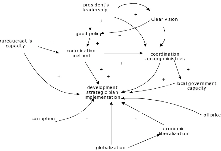 Fig 5. Causal Relationship in RPJMN Implementation 