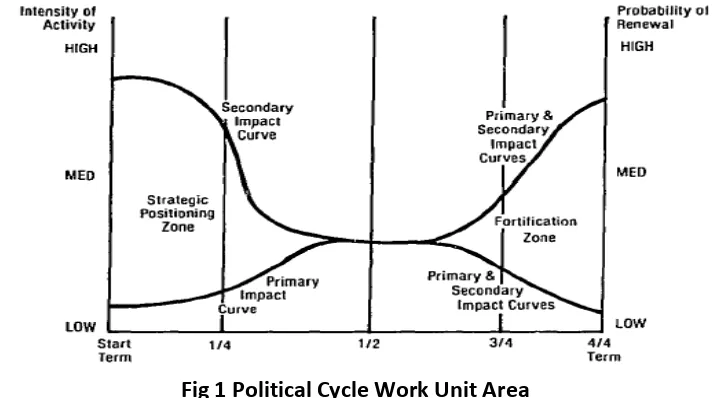Fig 1 Political Cycle Work Unit Area 