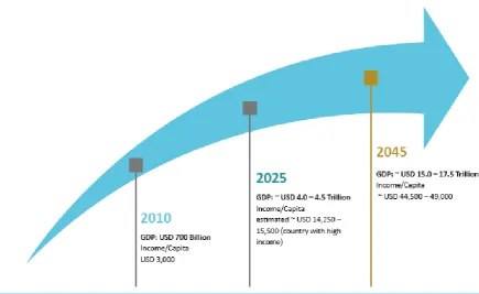 Fig.2. Plans for Indonesia‘s GDP 